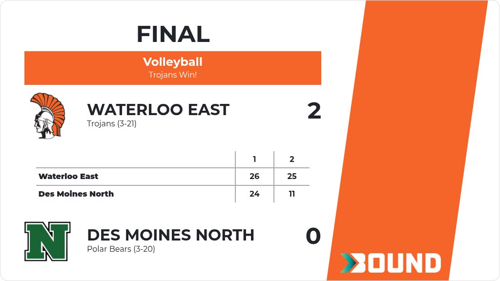 Volleyball (Varsity) Score Posted - Waterloo East Trojans defeat Des Moines North Polar Bears 2-0 (26-24, 25-11). gobound.com/ia/ighsau/vb/2…