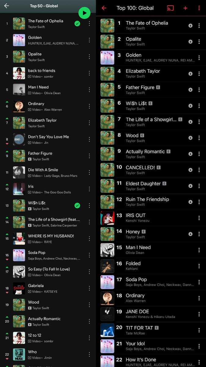 rvrmance's tweet image. a diferença do top 50 global do spotify pro top 100 global da apple music... tirem as próprias conclusões