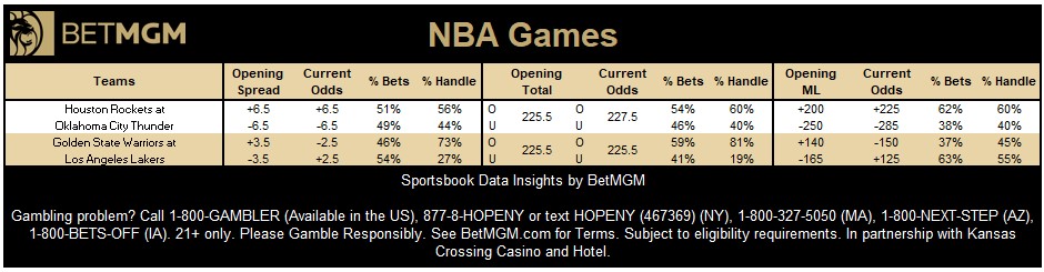 BetMGM News (@betmgmnews) on Twitter photo NBA Opening Night betting at <a href="/BetMGM/">BetMGM π¦</a>
Most bet Thunder-Rockets player props ποΈ
1. Luguentz Dort under 2.5 three-pointers
2. Shai Gilgeous-Alexander to score 1stΒ field goal +575
3. Shai Gilgeous-Alexander under 6.5 assists
4. Kevin Durant over 23.5 points
5. Cason Wallace over NBA Opening Night betting at <a href="/BetMGM/">BetMGM π¦</a>
Most bet Thunder-Rockets player props ποΈ
1. Luguentz Dort under 2.5 three-pointers
2. Shai Gilgeous-Alexander to score 1stΒ field goal +575
3. Shai Gilgeous-Alexander under 6.5 assists
4. Kevin Durant over 23.5 points
5. Cason Wallace over