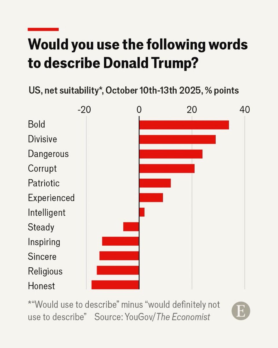 En una encuesta realizada con YouGov/The Economist, se preguntó a los estadounidenses qué palabras utilizarían para describir a Trump. Los resultados mostraron que «audaz» era la más utilizada. «Honesto» fue la menos utilizada.
Que opinan de Trump en USA?: econ.st/4ndjSgA