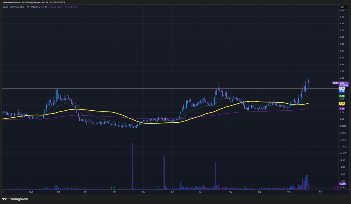 bought more $DGXX on this dip. really nice retest of local highs breakout. will add more if we get more of a dip as well