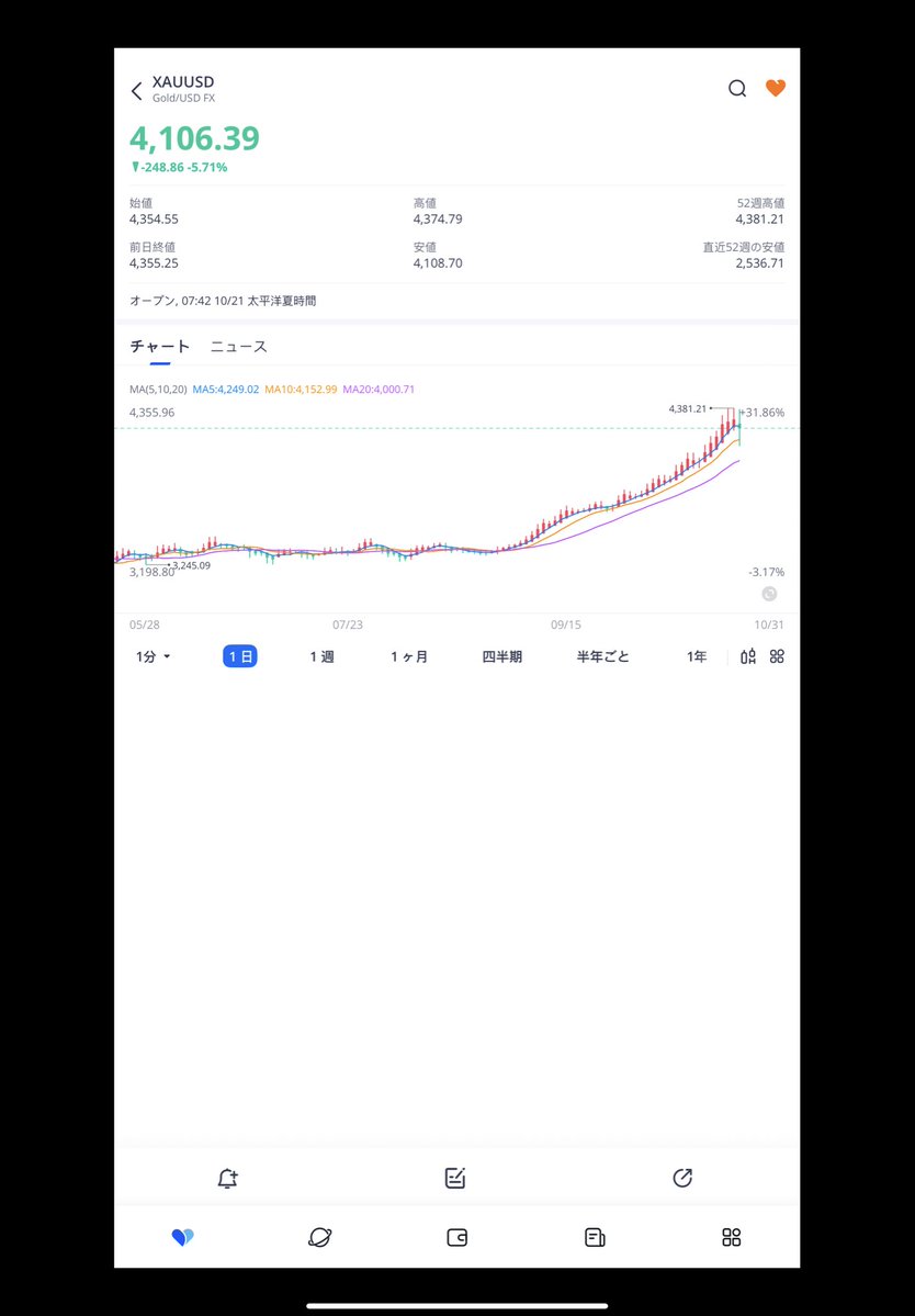 好家伙，跌了5.65%了还有4100啊，我就等他再跌一点满仓。