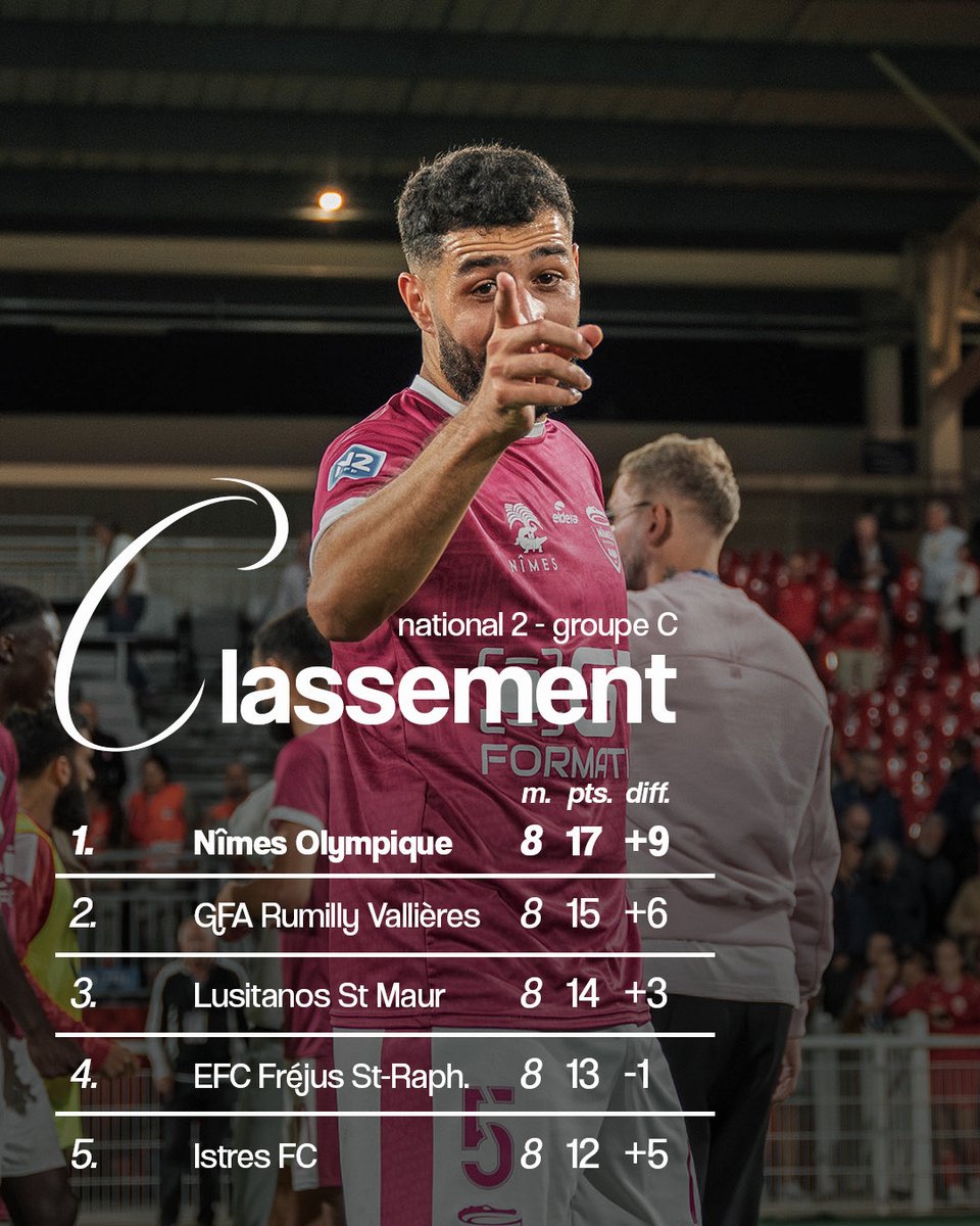 𝗟𝗲 𝗡𝗶̂𝗺𝗲𝘀 𝗢𝗹𝘆𝗺𝗽𝗶𝗾𝘂𝗲 𝗲𝗻 𝘁𝗲̂𝘁𝗲 𝗱𝘂 𝗰𝗹𝗮𝘀𝘀𝗲𝗺𝗲𝗻𝘁

Les Crocos prennent la première place du groupe 🐊🔴⚪️