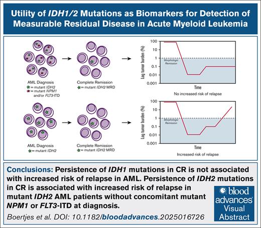 BloodPortfolio's tweet photo. Persistence of IDH1 mutations in complete remission is not associated with increased risk of relapse in AML. Mutant IDH2 MRD in complete remission is associated with higher relapse risk in mutant IDH2 AML without concomitant mutant NPM1 or FLT3-ITD. Read: https://t.co/XEFmmtsHC1 https://t.co/dxFKkufNWC