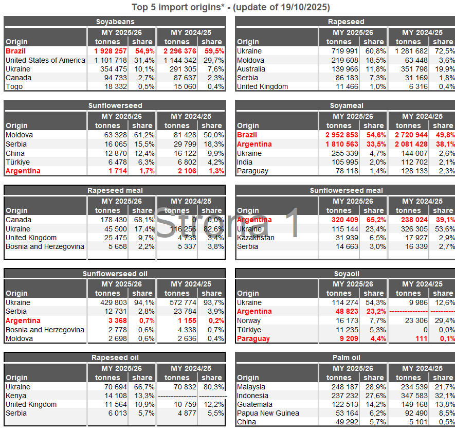 infograin_m's tweet image. #Mercosur już dawno tu jest.
✅Import kukurydzy do UE🇪🇺 z Brazylii🇧🇷 w bieżącym sezonie (od 1 lipca) wynosi 2,63 mln ton (57% całości).
✅Improt soi, śruty sojowej, śruty słonecznikowej i oleju sojowego z Brazylii🇧🇷 i Argentyny🇦🇷 wynosi 7 mln ton (55% całości).