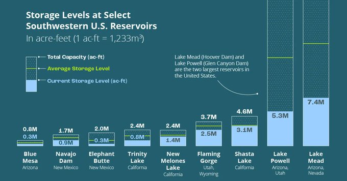 Dare2Digitize's tweet image. Hydropower is a mainstay of renewable energy in the U.S., but droughts caused by climate change threaten its future. It is time to explore new sources of renewable energy to build a sustainable future.
Source @VisualCap Link bit.ly/3zBW0gv rt @antgrasso #energy