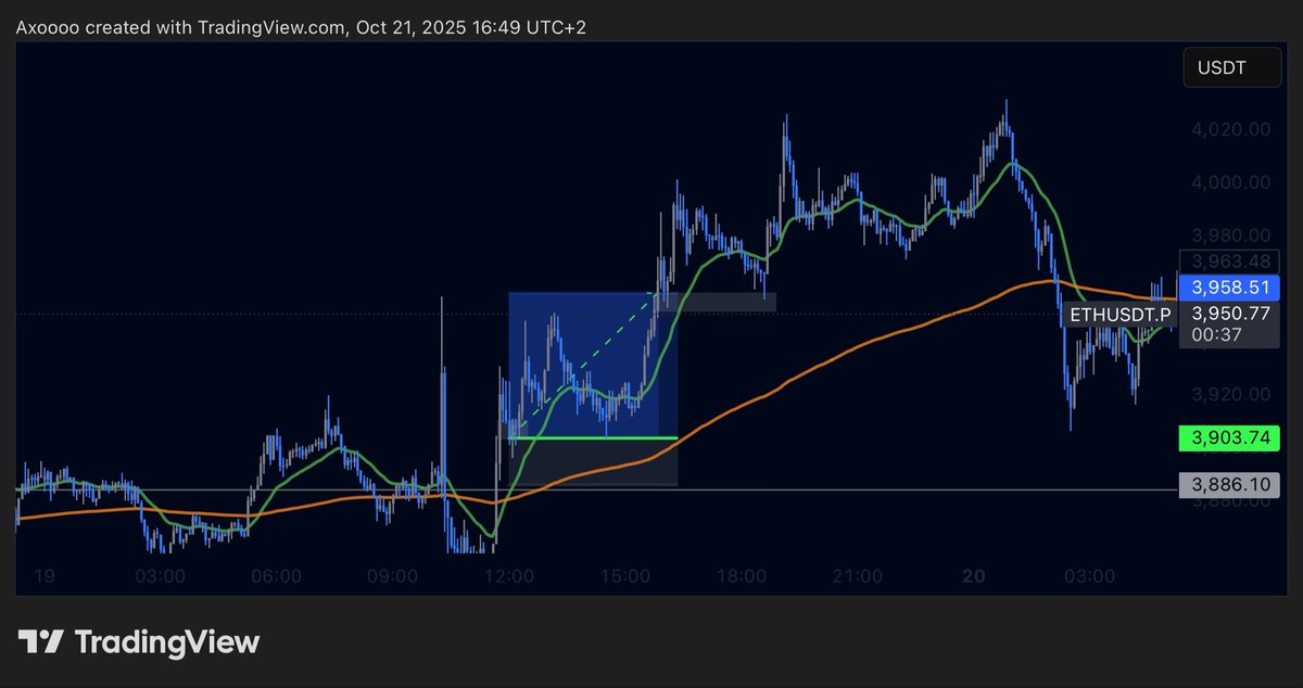 axoalgo's tweet image. Sunday funday. $ASTER $ETH 
Gave you 2 setups, limit longs. 😬💪
But since then I didn’t see any good setup.