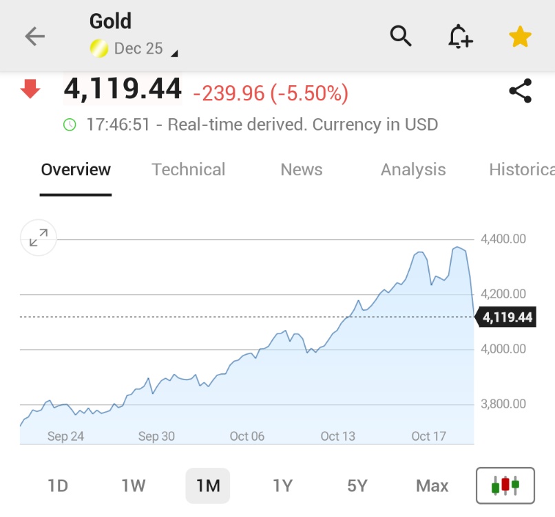 🚨 INVESTING : "Crollo dell'oro: la maggiore flessione degli ultimi anni"