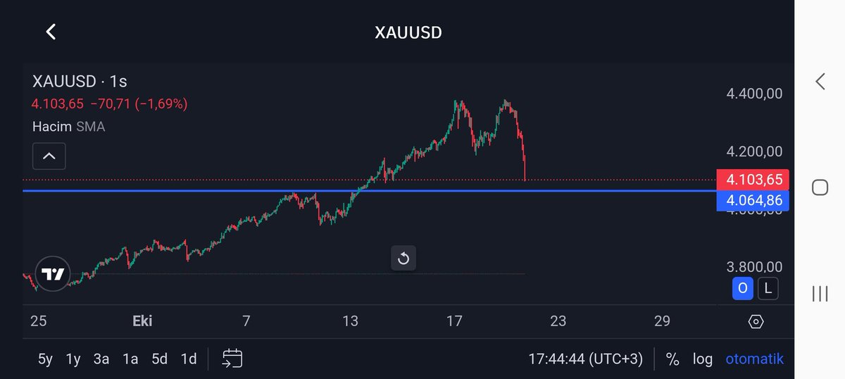 Saatlik grafikte ikili tepe sonrası 4.060$  destek bölgesi tutunamazsa 4k altı gelebilir.
#Gold #Altın #Ons #Gram
