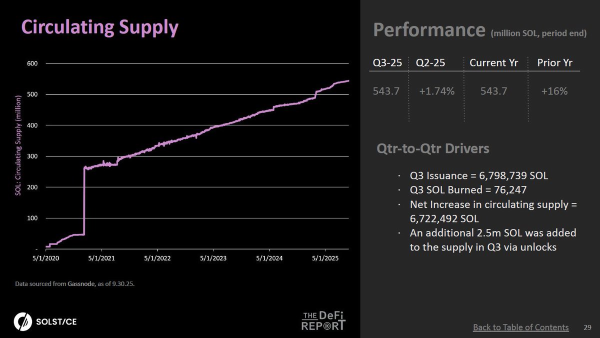 JustDeauIt's tweet image. Solana vs Ethereum Q3 Token Economics:
Last 365 days inflation:
1. Ethereum: .63%
2. Solana: 16%
In Q3, Ethereum Issuance (consensus rewards) added .21% to its Circulating Supply.
Burned tokens reduced supply by just .012%.
----
In Q3, Solana Issuance (consensus rewards)โฆ