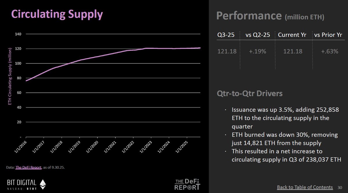 JustDeauIt's tweet image. Solana vs Ethereum Q3 Token Economics:
Last 365 days inflation:
1. Ethereum: .63%
2. Solana: 16%
In Q3, Ethereum Issuance (consensus rewards) added .21% to its Circulating Supply.
Burned tokens reduced supply by just .012%.
----
In Q3, Solana Issuance (consensus rewards)โฆ