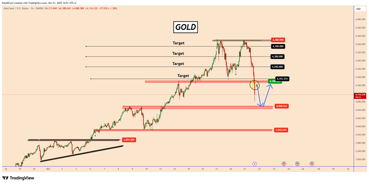 TradingPuzzles's tweet photo. 📣#GOLD Price Outlook

This was a crazy move.
Just manipulation as I can't find any other words.

After Gold found a strong resistance area near 4380, there was a strong release of liquidity.

I warned about this move, but I didn't expect it to happen this aggressively today. I thought the high could have fallen to 4200.

The first support area is near 4060, from where the price could also rise again or find some buyers who could lift it back up to 4180 for a possible retest.

However, it remains manipulated and not a normal move. I wouldn't be surprised if it moves lower.