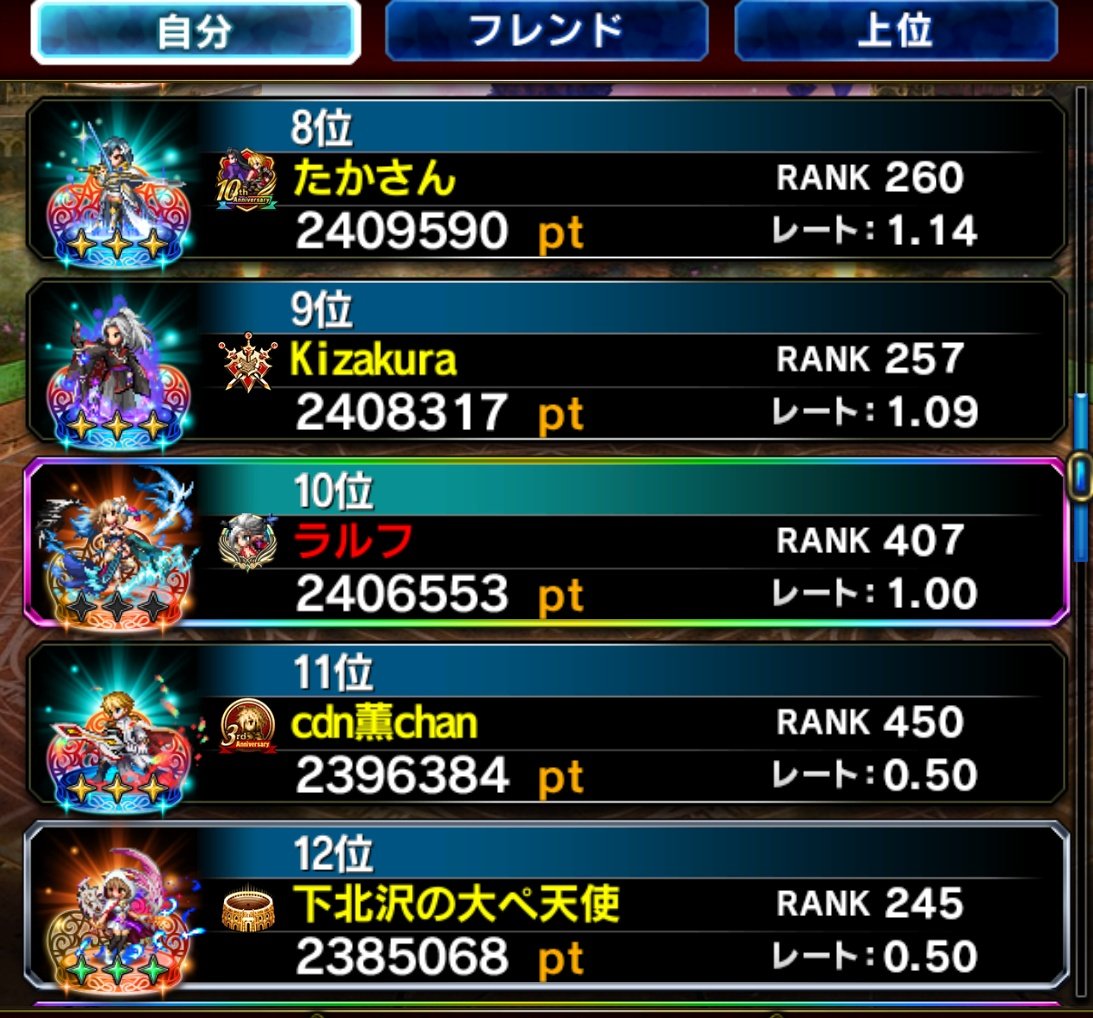 23:45やっと10位に食い込めた。
ちなみに、11位の人は、うちが今日走り始めた時は1位でした。

昨日予想した通り、とんでもないない勢いで、ポイント上がりまくってる😱

本当に最終日、1000万pt辺りで1位争い繰り広げられそう🤣

取り敢えず、今日はここまで。