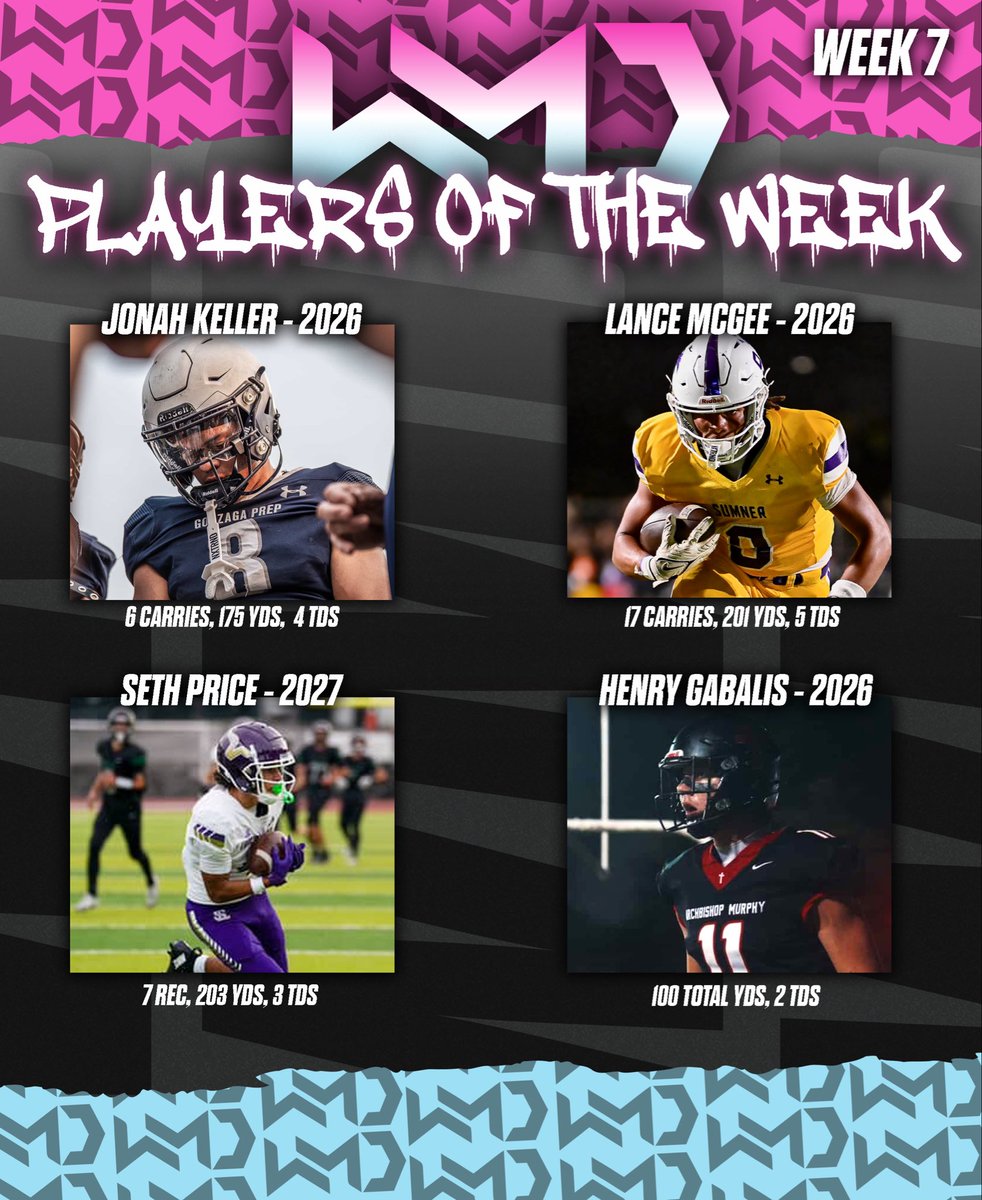 ⭐️ WMDB POTW Week 7 ⭐️

Congratulations to our Week 7 Players of the week! Who’s next?!

26 <a href="/jonah_keller8/">Jonah keller</a> 
Gonzaga Prep HS

26 <a href="/LanceMcGee32/">Lance McGee(3⭐️)</a> 
Sumner HS

27 <a href="/SethPrice_4/">Seth Price(3⭐️)</a> 
Lake Stevens HS

26 <a href="/Henry_Gabalis/">3⭐️ Henry Gabalis</a> 
Archbishop Murphy HS

#WipeMeDownBoyz🤧