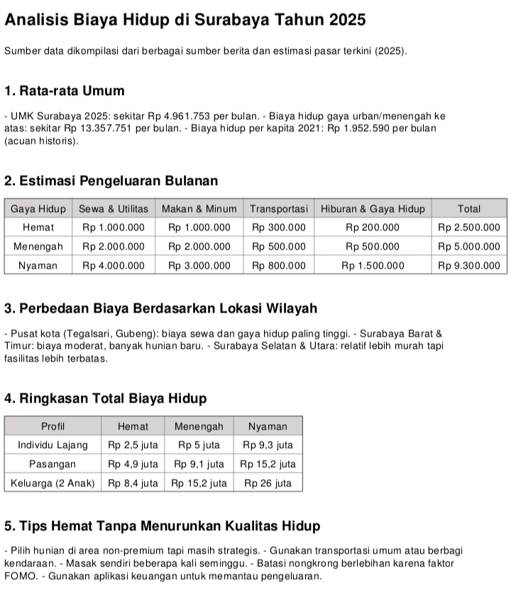 sbyfess's tweet image. -rek biaya hidup di Surabaya 2025 versi chatgpt wkwk.