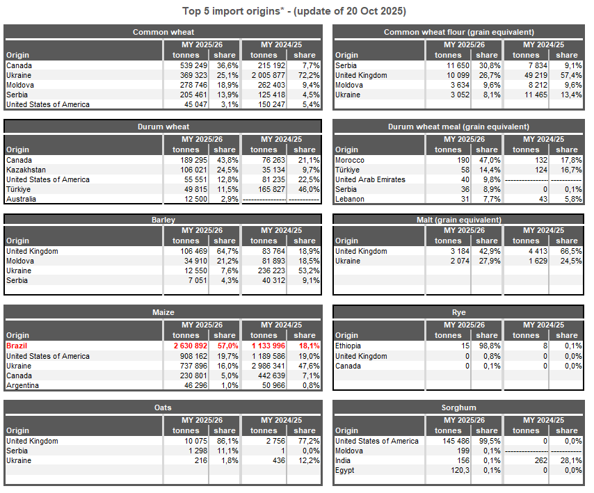 infograin_m's tweet image. #Mercosur już dawno tu jest.
✅Import kukurydzy do UE🇪🇺 z Brazylii🇧🇷 w bieżącym sezonie (od 1 lipca) wynosi 2,63 mln ton (57% całości).
✅Improt soi, śruty sojowej, śruty słonecznikowej i oleju sojowego z Brazylii🇧🇷 i Argentyny🇦🇷 wynosi 7 mln ton (55% całości).