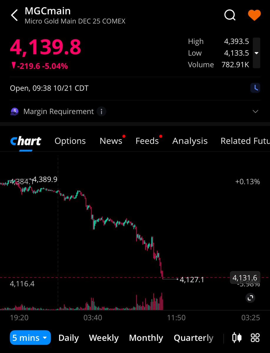 Flowing out of #gold and into #bitcoin…
DIRECT CORRELATION…do not be left behind. Buy bitcoin. 🚀 📈