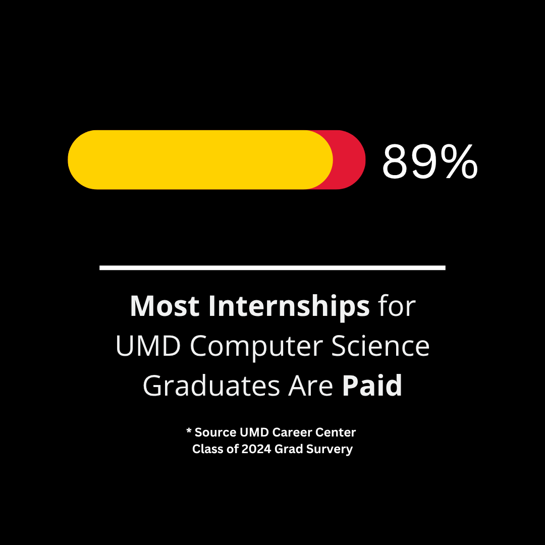 umdcs's tweet image. 💼 Internships continue to drive strong employment outcomes for @UMDCS students. Of 390 respondents, 84.4% completed at least one internship, 67.2% completed two or more, and 89.1% reported having at least one paid internship. #UMD #CareerReadiness
