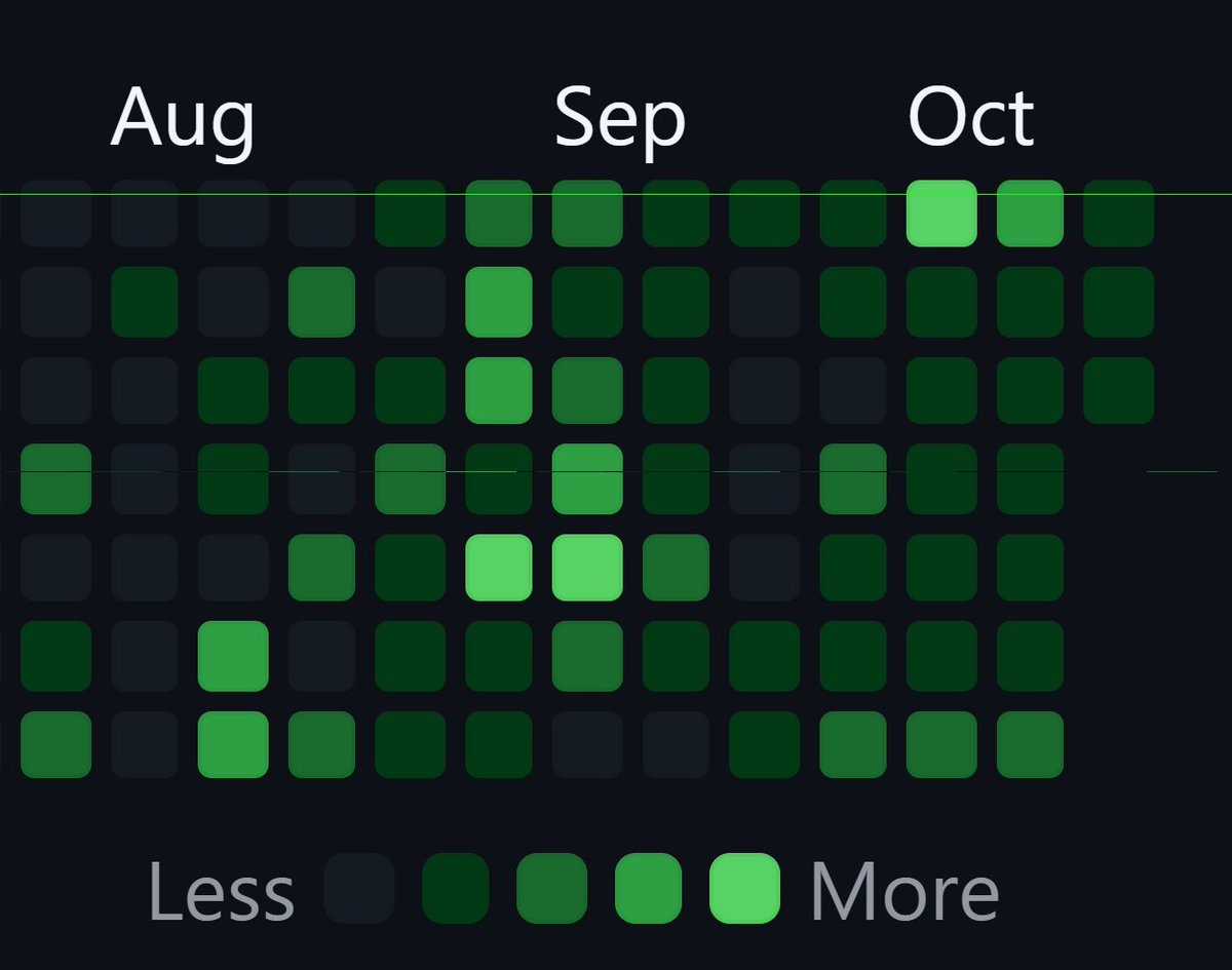 arpan7sarkar's tweet image. Day 21: Ngl Enjoying the learning journey and looking at github stats and my growth I am really happy with it let's push it further.
btw, today discovered and used @daisyui_ components speed up my react workflow .
#100DaysOfCode continues