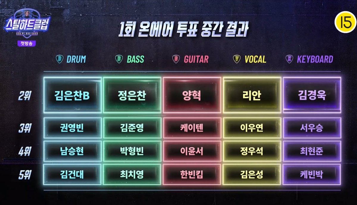 251021 스틸하트클럽 1화
1회 온에어 투표 중간 결과 혁이 2위! 

#스틸하트클럽 #STEALHEARTCLUB #밴드 #스하클 #혁 #양혁 #HYUK #OMEGA_X #오메가엑스 #선재업고튀어 #이클립스 #제이
