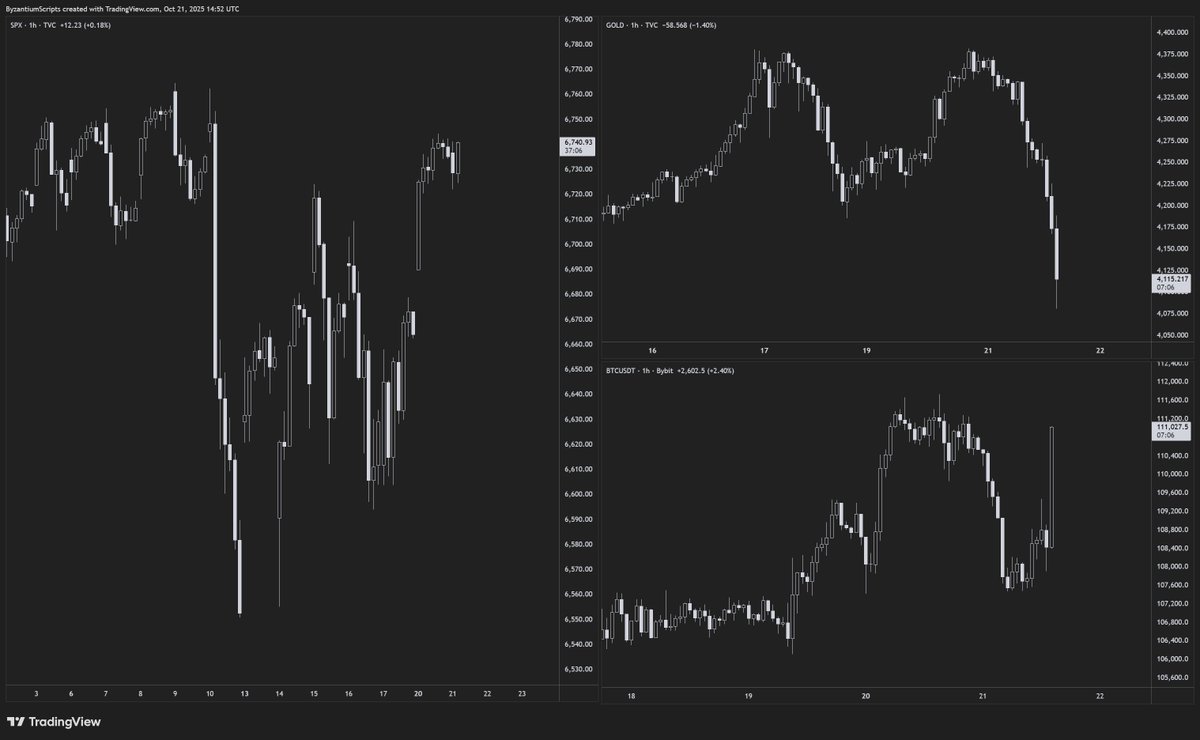 Interesting stuff happening here.

$BTC started pumping as soon as gold dumped.