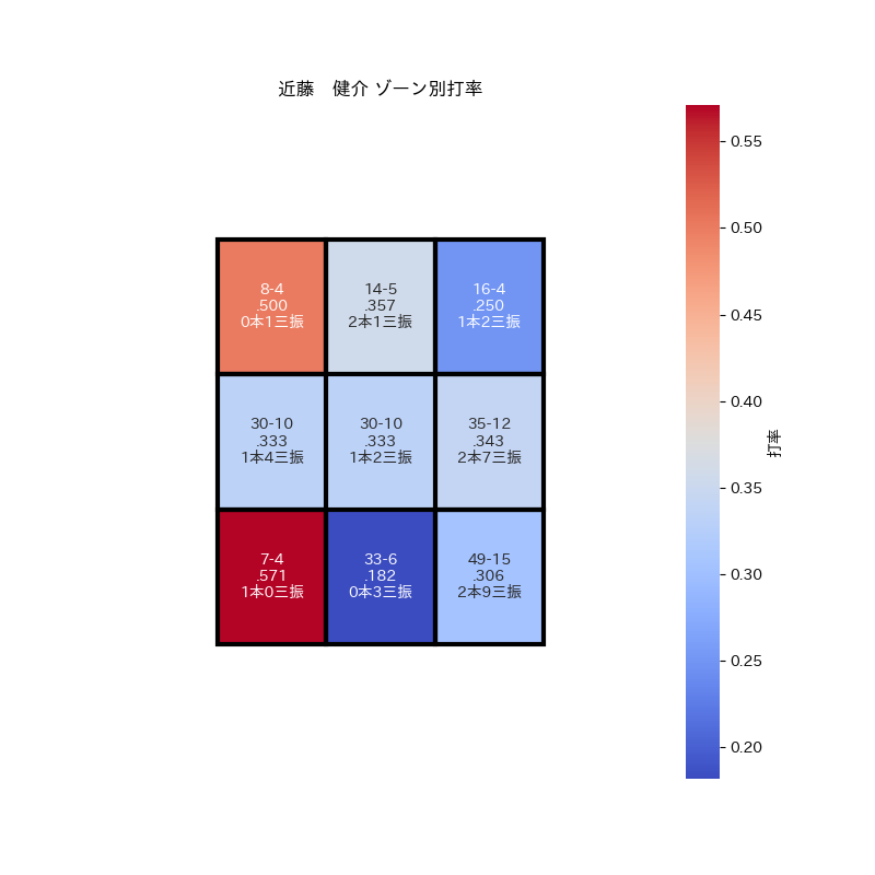 近藤　健介　(ソフトバンク)
背番号：3
打率：0.314　OPS：0.960　出塁率：0.439

#近藤健介