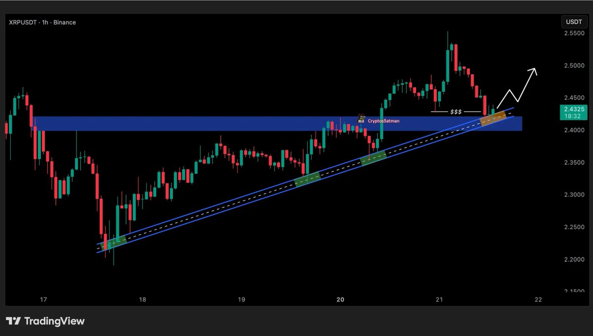 Another small-timeframe setup.

$XRP is sitting nicely at its previous resistance level, which now lines up perfectly with its bullish trendline.

This should be a solid entry zone for XRP.