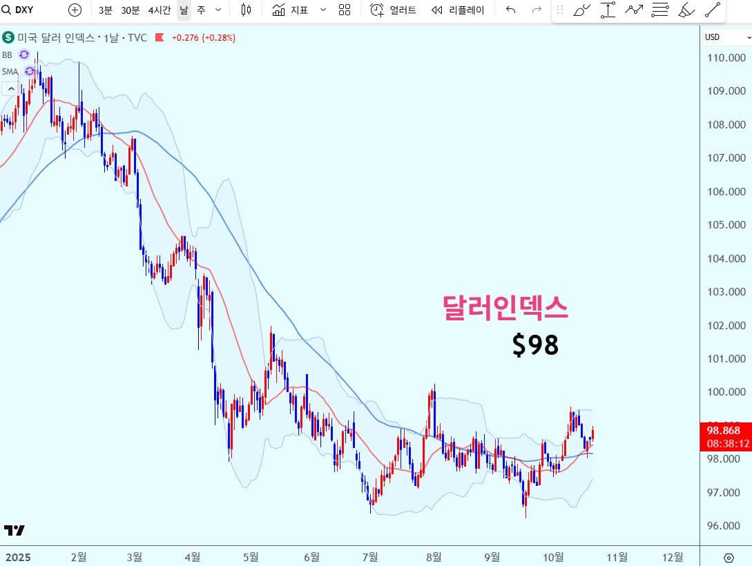 좋지 달러약세 내년 91? ㅡㅡㅡㅡㅡㅡ 모건 스탠리, 금리인하 전망에 내년에도 달러약세 전망 모건스탠리는 미국 금리 인하에 대한 신뢰가  높아지고 미국 경제가 다른 국가들과 더욱 긴밀하게 연계됨에 따라 달러화가 하락할 것으로 예상합니다. 안전자산