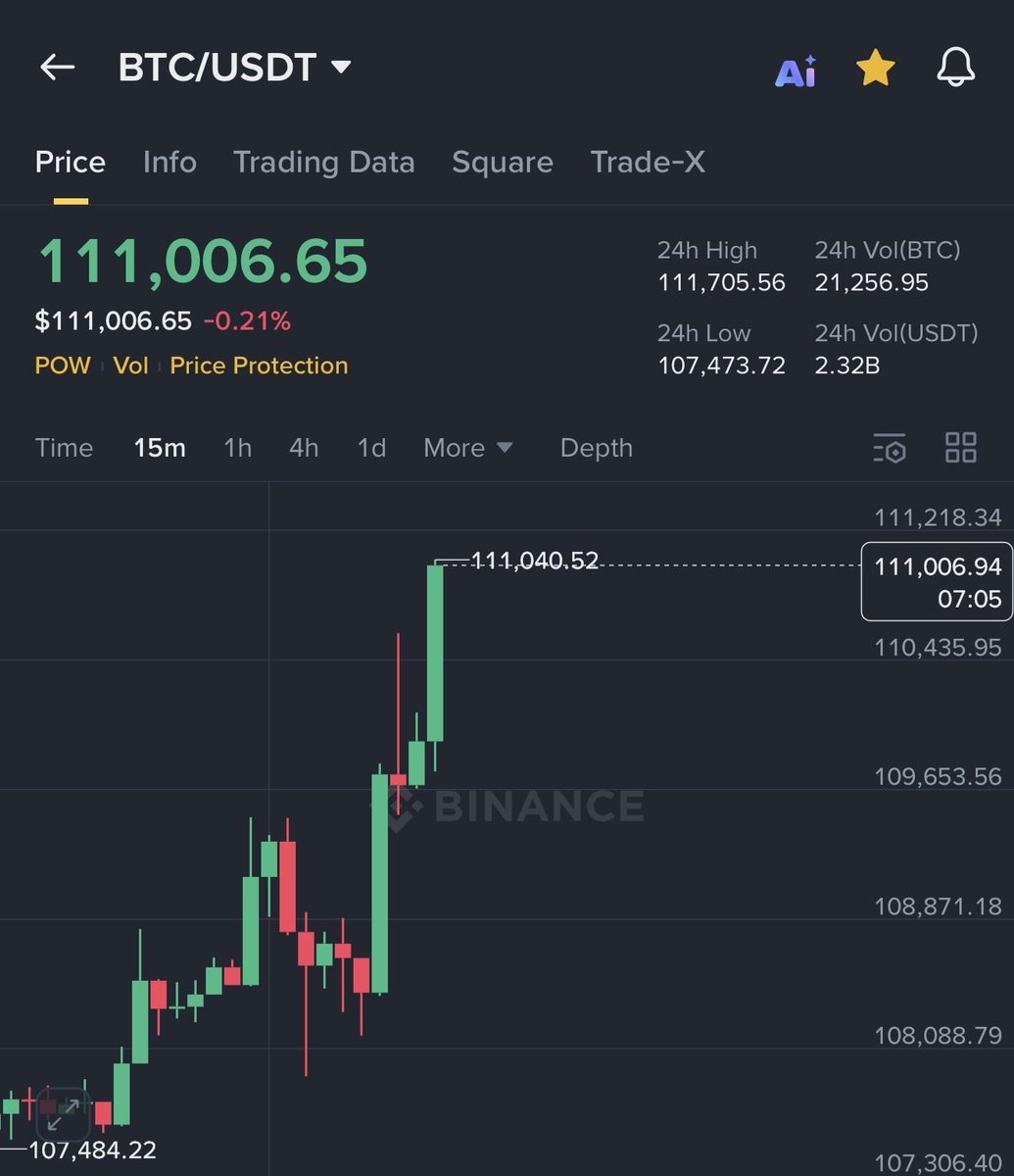 Bitcoin is back above $111,000 🚀