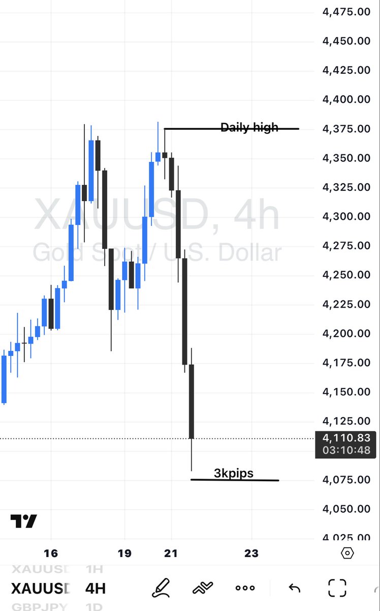 Can gold/Xauusd close below 3000 pips today ? As his biggest move in a day 🤔