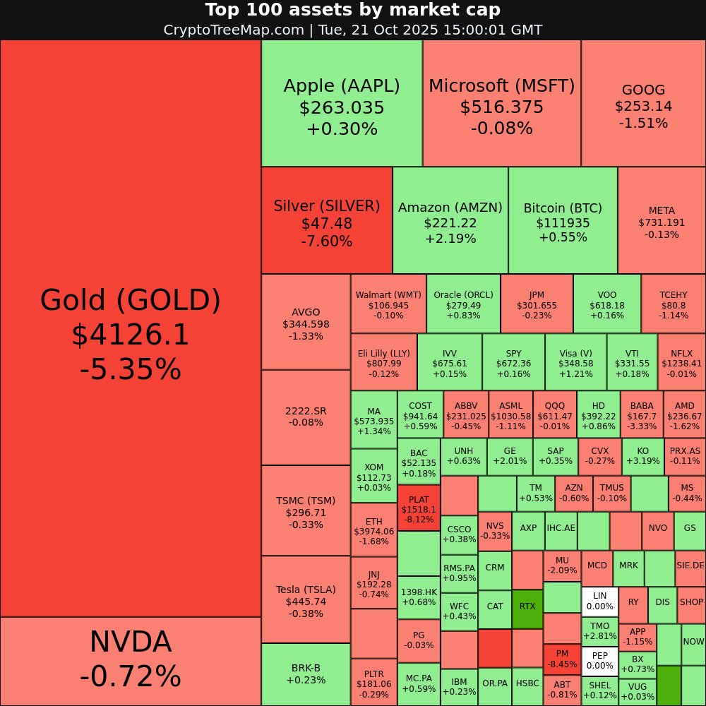CryptoTreeMap's tweet image. CryptoTreeMap.com
Stock market:
$601138.SS +9.57% 📈
$RTX +8.31% 📈
$CRM +4.15% 📈
$KO +3.19% 📈
$PM -8.45% 📉
$PLAT -8.12% 📉
#601138.SS #RTX #CRM #KO #PM #PLAT #TSLA #APPL #stocks #trading #investing