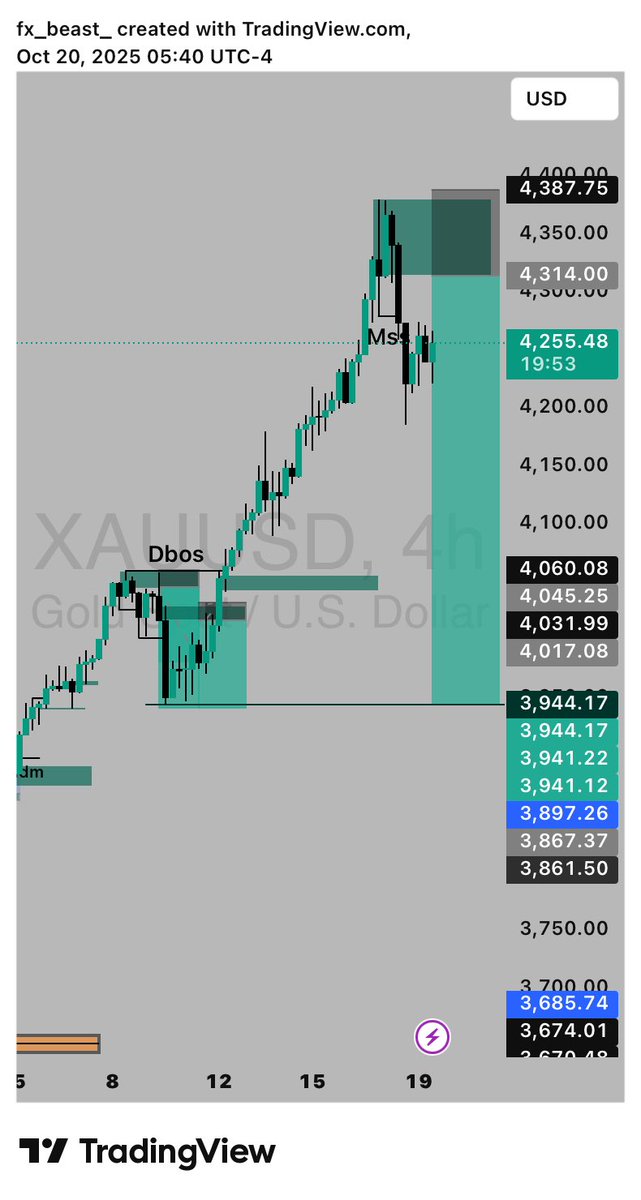 elanspunky_fx's tweet photo. $XAUUSD SHORT
1:5RR
In the midst of people saying buy I caught this and I’m already done ✅ 

Discipline is key! Sticking to my strategy paid off 📊Patience pays off! Waiting for the right setup made all the difference 💸
#fxbeast 
#fxblinder
#O1E https://t.co/gLPge61fpL