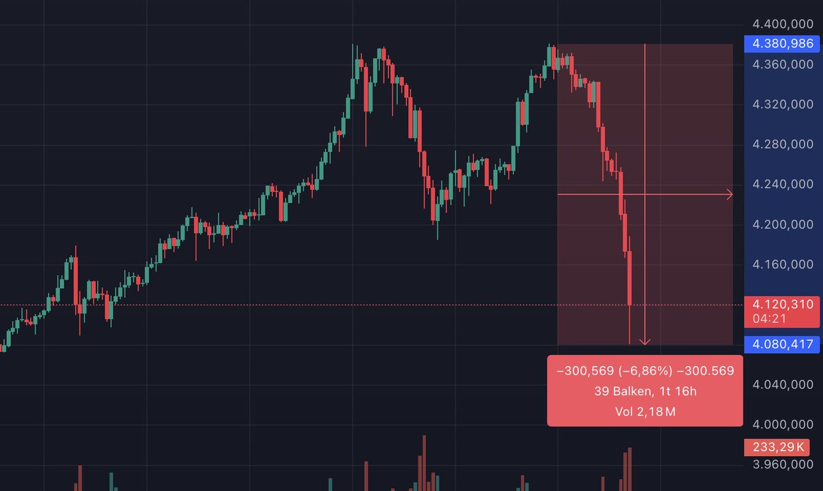 🚨GOLD IS DUMPING HARD.

That’s exactly the cooling off #BTC needed.

Capital rotation is real — liquidity always chases momentum. 🚀