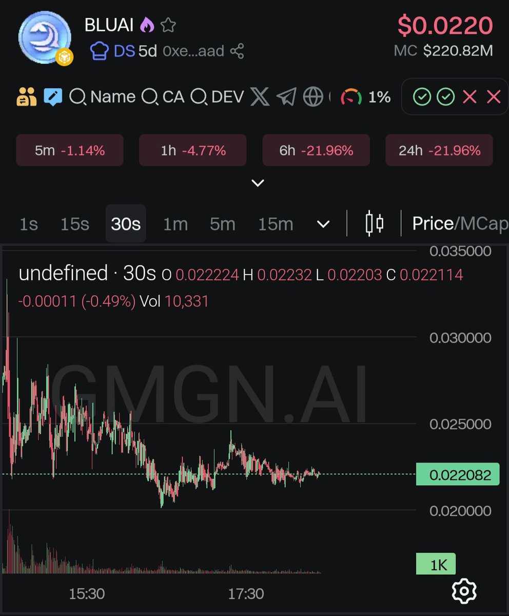 checkCryptoStar's tweet photo. $BLUAI is holding well above 0.02
Lower MC than expected 
Could be a good short term play

🛒 BUY :  ~0.022

🎯 Targets : 0.025 - 0.028 - 0.03 - 0.035 - 0.04

⚠️: caution: If it fails to hold 0.02 it may dip hard. NFA

⛔️ SL: ~0.02

CA: 0xed9ae3def8d6f052971bb8b6d1975ff267cf9aad https://t.co/WXGjShBwAM
