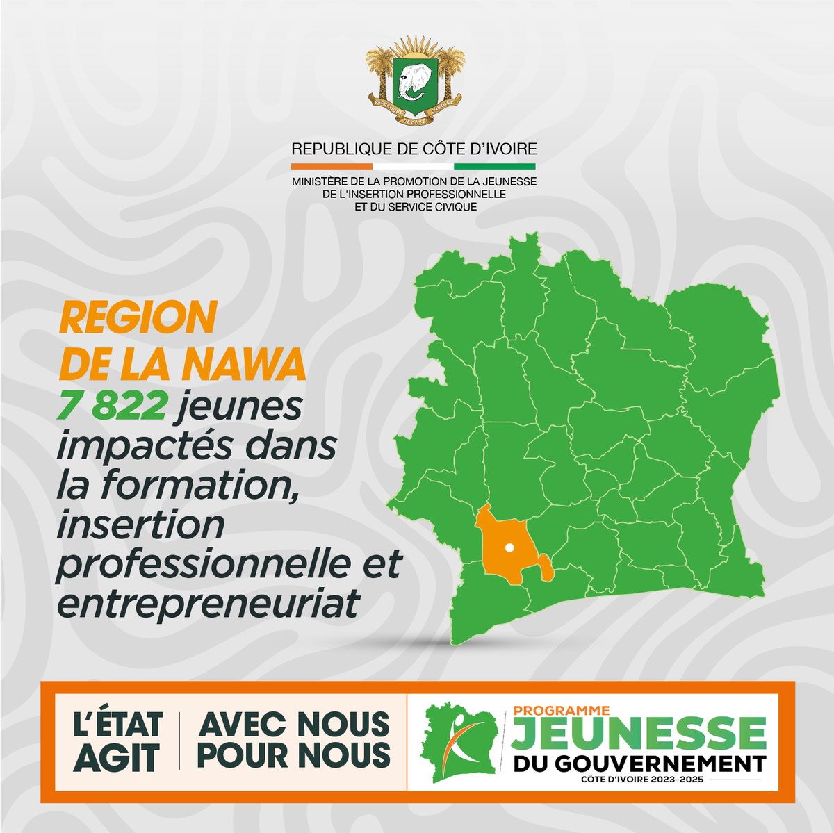 Ministère de la Promotion de la Jeunesse (@mpjipsc) on Twitter photo Ils sont 7 822 jeunes dans la Nawa à avoir déjà saisi les opportunités offertes par le PJGouv : formations, emplois, accompagnement à l’entrepreneuriat, engagement citoyen…
Chaque action renforce la confiance, stimule l’ambition et construit une Côte d’Ivoire plus forte. Ils sont 7 822 jeunes dans la Nawa à avoir déjà saisi les opportunités offertes par le PJGouv : formations, emplois, accompagnement à l’entrepreneuriat, engagement citoyen…
Chaque action renforce la confiance, stimule l’ambition et construit une Côte d’Ivoire plus forte.