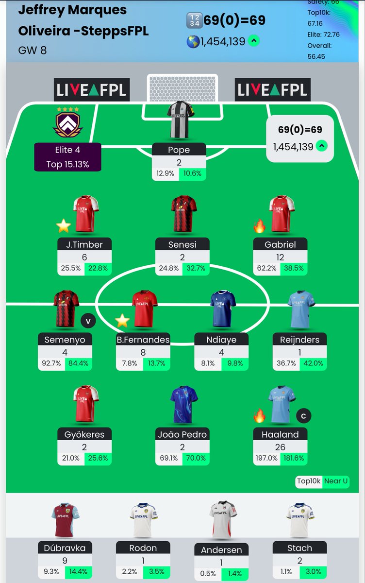 GW8 Score: 69 🥳😏

OR: 1.4 mil 💚

Forgot to post my team before deadline. 

Made 2 FTs
Raya ♻️ Pope
Tarkowski ♻️ Timber

Think of doing the same with Gyo to Saka, but we will see. Going to GW9 with 3FTs and some confidence. Keep it positive and keep climbing #FPL #FPLCommunity