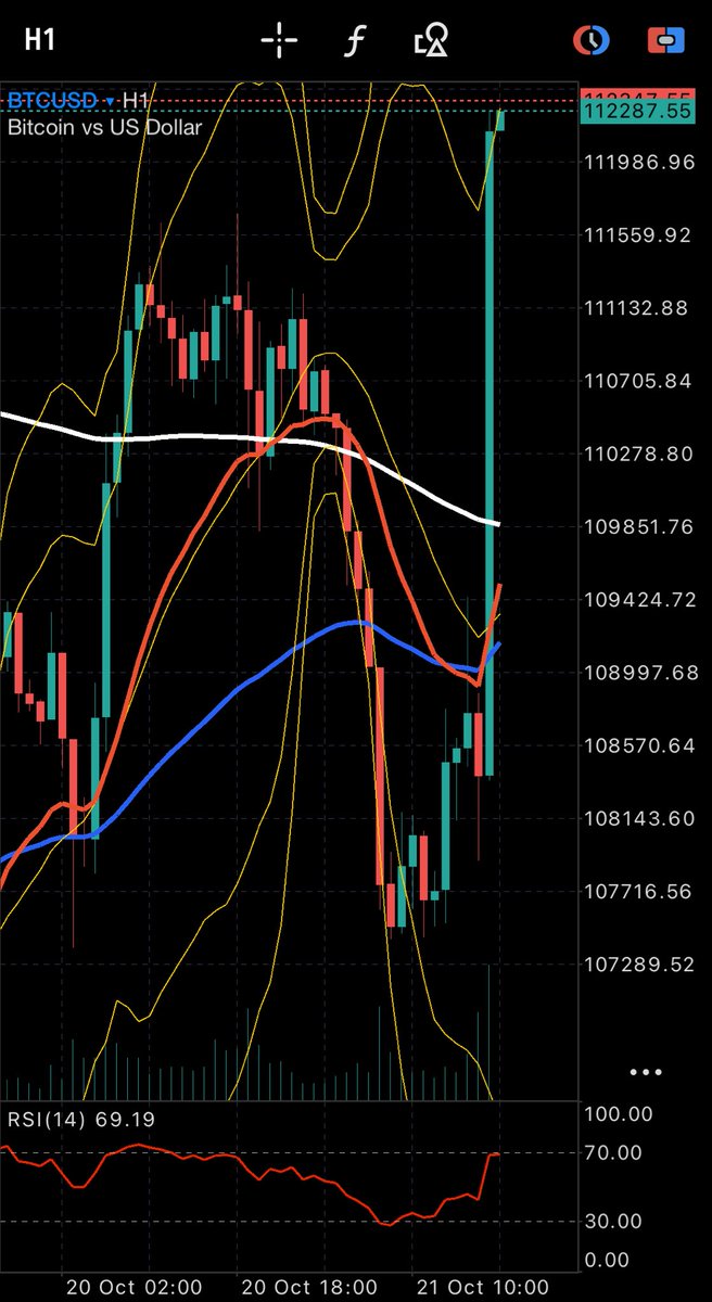 山高ければ谷深し…
ですね。

ゴールド利確してビットコイン買ってるん？

ってくらいにゴールドが下がった分、
ビットコインが上がってますw
激すぃー！！