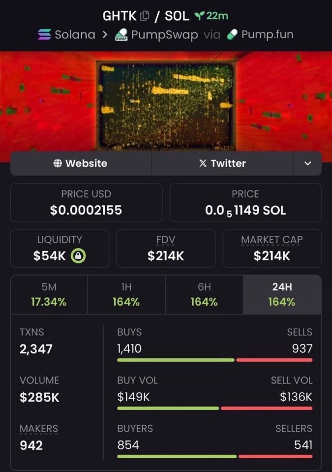 PumpTomb's tweet photo. $GHTK just went off — 8.23x run from $26K ➜ $214K! 🧨
All momentum, all precision — no luck, just alpha. 💎📈
My private TG keeps locking in the real movers early. 🚀
#GHTK #Solana #AlphaPlays #CryptoGains #Memecoin
CA: 6jB1PofAMLPVRYB3WdwrvEopAaC8n13vTUvS2GuSpump https://t.co/ULfnaRZYtM