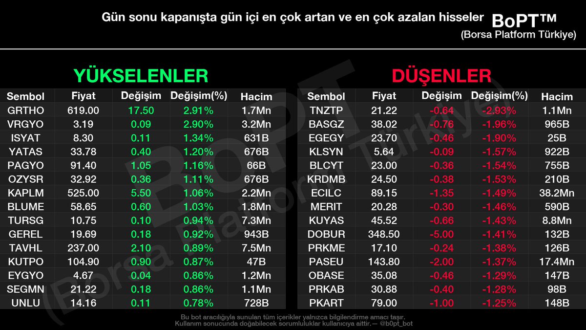 Saat 18.02 itibariyle #bist genelinde teorik eşleşme verileri

En çok yükselen hisseler:

1. #GRTHO 619.00 TL (+2.91%)
2. #VRGYO 3.19 TL (+2.90%)
3. #ISYAT 8.30 TL (+1.34%)
4. #YATAS 33.78 TL (+1.20%)
5. #PAGYO 91.40 TL (+1.16%)
6. #OZYSR 32.92 TL (+1.11%)
7. #KAPLM 525.00 TL