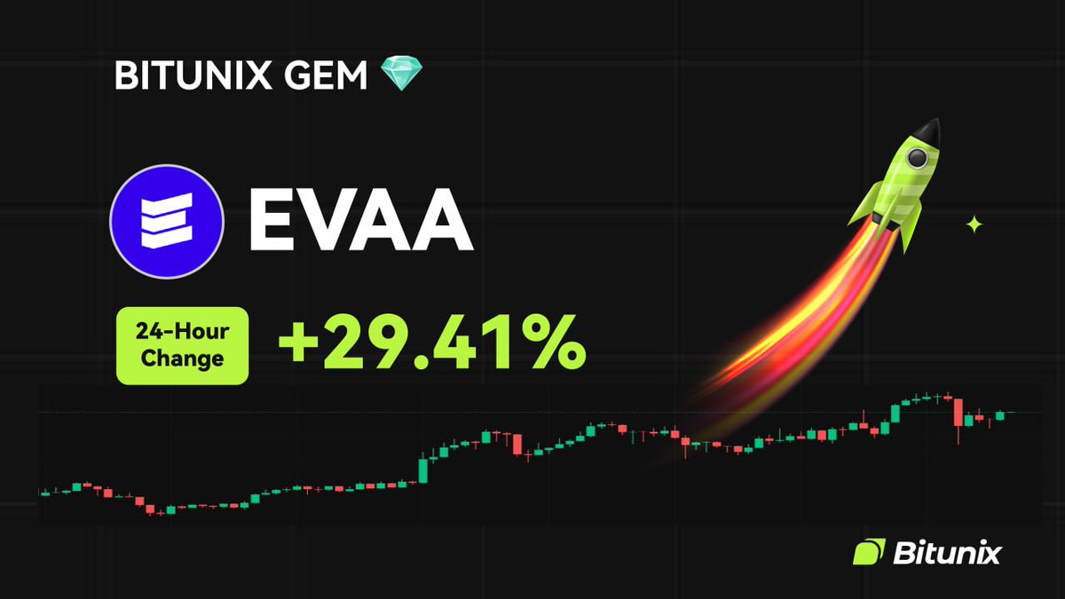 BitunixID's tweet image. 💎 BITUNIX GEM 💎
$EVAA
24H Change: +29.41%
📆 Listing pada tanggal 03/10/2025
🚀 Trade sekarang di Bitunix
bitunix.com/spot-trade/EVA…