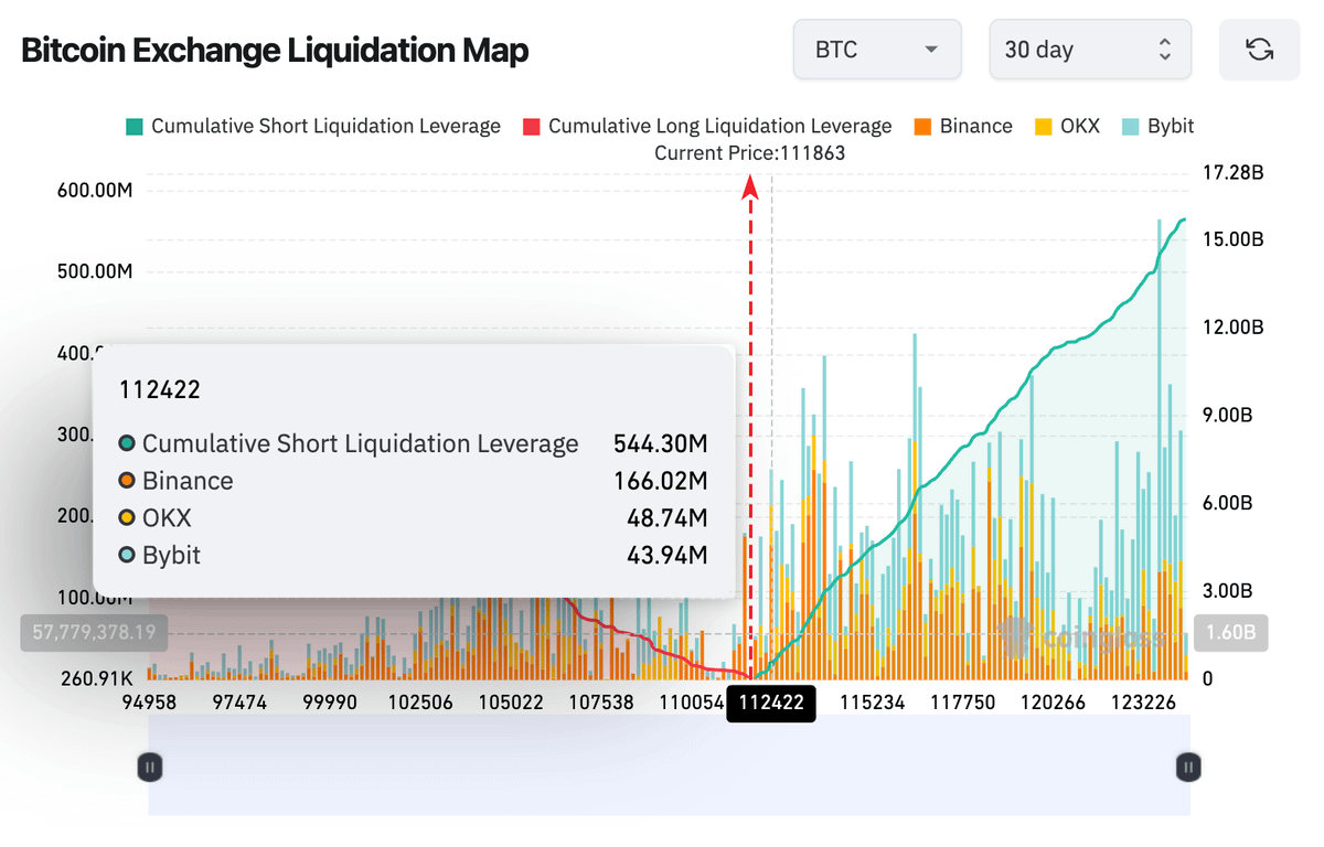 🚨 LIQUIDATION ALERT

OVER $400 MILLION IN SHORTS JUST GOT LIQUIDATED

EVERY 1% MOVE WIPES OUT AROUND $1 BILLION IN SHORTS

BEARS ARE ABOUT TO GET FCKD!