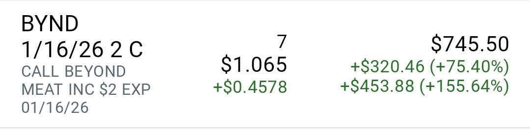 CheatcodeWealth's tweet image. My lotto ticket on $bynd is up 150% in 24 hours 💥