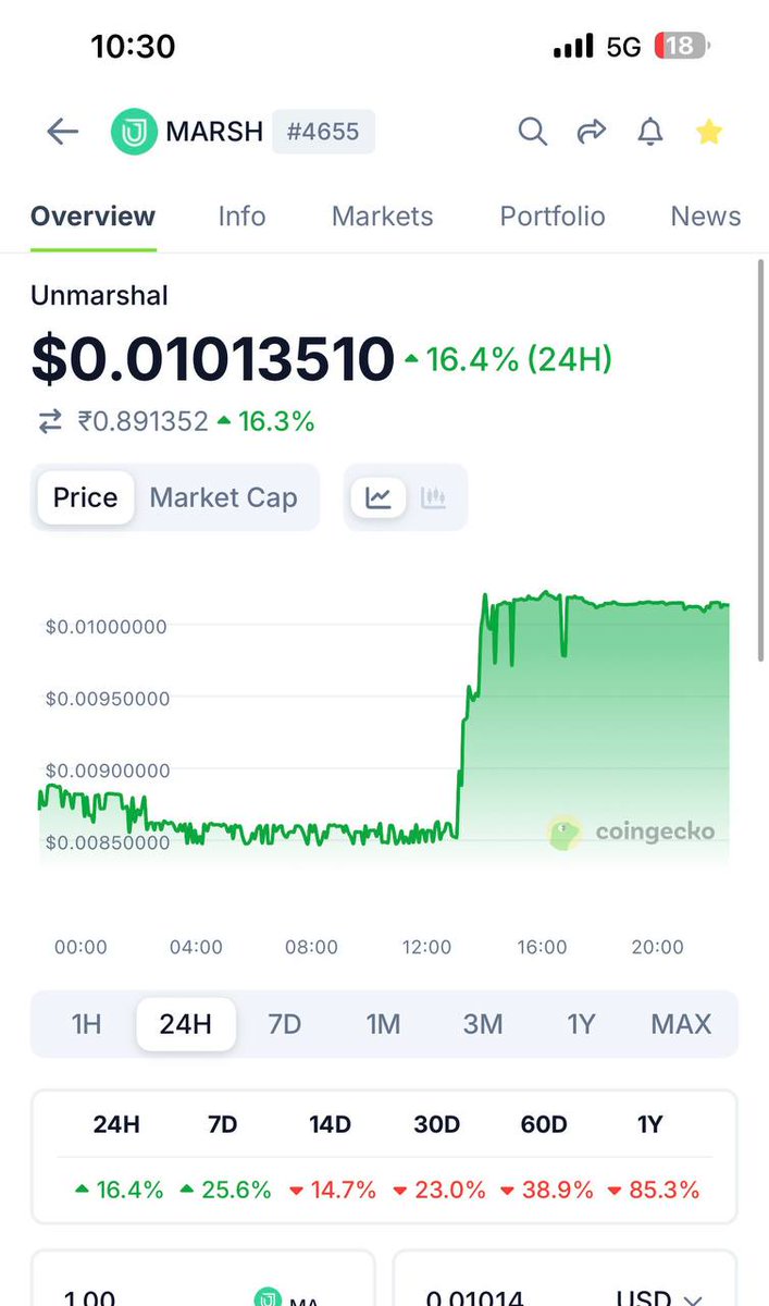 VicTrench's tweet image. $MARSH is going up 🚀

A 16.4% jump in 24 hours isn&apos;t an accident. In a shaky market, quality infrastructure for on-chain data always shines through.

Builders need reliable data, and @UnmarshalAI delivers. Watch this one closely 👀

#Unmarshal #AI #MARSH