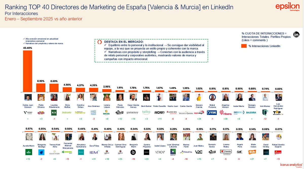 ☺️ Estar en la posición nº 1 del Panel TOP Directores de Marketing de la CV y Murcia en #LinkedIn, elaborado por Epsilon, es un honor que recibo con #humildad y gratitud. Gracias a quienes me acompañan en este camino, a quienes creen en las #marcas para transformar realidades.