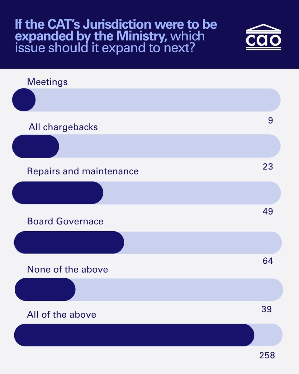 Condominium Authority of Ontario tweet media