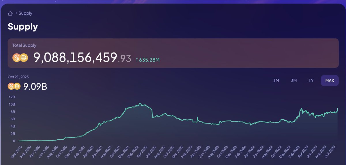 pythianism's tweet image. $9.08Bn USDS + DAI Supply; new cycle high for @SkyEcosystem issuance

Technofuturism is alive and well in crypto