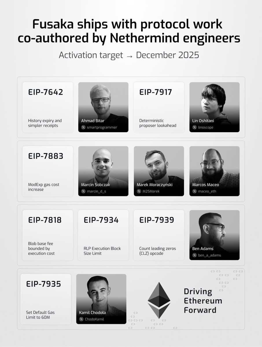 NethermindEth's tweet image. EIP Spotlight: EIP-7642 (eth/69) – history expiry and simpler receipts.
Co-authored by Nethermind Core developer Ahmad Bitar (@smartprogrammer), this EIP simplifies Ethereum’s networking protocol and removes 530 GB of redundant sync data, making nodes faster and lighter ahead of…