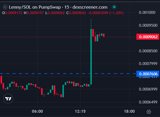 deg_ape's tweet photo. $LENNY is curling back for new ATH  

stay invested  ( ͡° ͜ʖ ͡°) https://t.co/jjE2bW3wA8