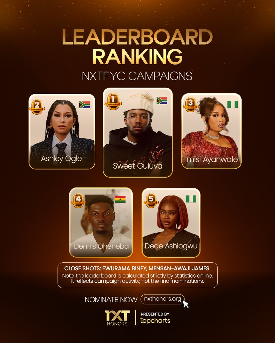 NXT Honors (@nxthonors) on Twitter photo .<a href="/SweetGuluva/">Akhonamathemba Zwane</a> from South Africa rises to the top. 
See who’s leading the conversation and driving the biggest buzz across platforms.
Please note: the leaderboard is calculated by statistics gathered online. It reflects campaign activity, not the final nominations.
#NXTHonors .<a href="/SweetGuluva/">Akhonamathemba Zwane</a> from South Africa rises to the top. 
See who’s leading the conversation and driving the biggest buzz across platforms.
Please note: the leaderboard is calculated by statistics gathered online. It reflects campaign activity, not the final nominations.
#NXTHonors