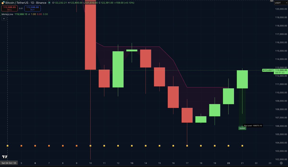 GOOD EVENING CRYPTO!!!!! 🌕🌙

BITCOIN TRIES THE BULLISH FLIP AGAIN - NEED TO CLOSE THE DAY BOOOLISH FOR THE TREND TO START

RT IF YOU WANT A BULL TREND NOW!!!!